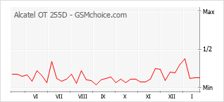 Grafico di modifiche della popolarità del telefono cellulare Alcatel OT 255D