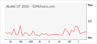 Populariteit van de telefoon: diagram Alcatel OT 255D
