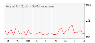 Traçar mudanças de populariedade do telemóvel Alcatel OT 255D