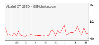 Диаграмма изменений популярности телефона Alcatel OT 255D