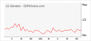 Diagramm der Poplularitätveränderungen von LG Genesis