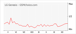Gráfico de los cambios de popularidad LG Genesis