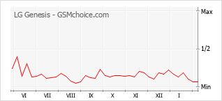 Populariteit van de telefoon: diagram LG Genesis
