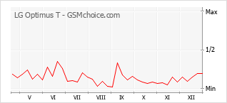 Popularity chart of LG Optimus T