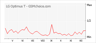 Gráfico de los cambios de popularidad LG Optimus T