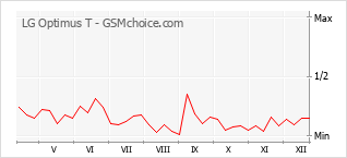 Le graphique de popularité de LG Optimus T