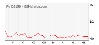 Gráfico de los cambios de popularidad Fly DS159