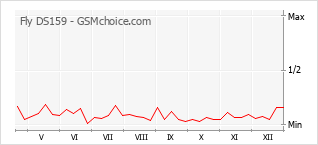 Диаграмма изменений популярности телефона Fly DS159