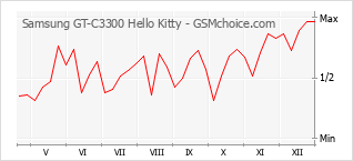 Diagramm der Poplularitätveränderungen von Samsung GT-C3300 Hello Kitty