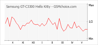 Popularity chart of Samsung GT-C3300 Hello Kitty