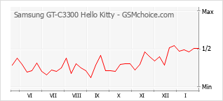 Gráfico de los cambios de popularidad Samsung GT-C3300 Hello Kitty