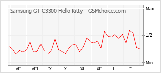 Le graphique de popularité de Samsung GT-C3300 Hello Kitty