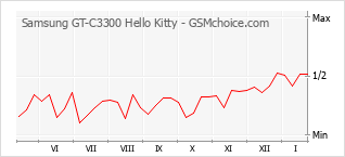Grafico di modifiche della popolarità del telefono cellulare Samsung GT-C3300 Hello Kitty