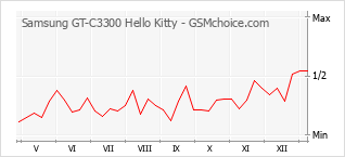 Traçar mudanças de populariedade do telemóvel Samsung GT-C3300 Hello Kitty