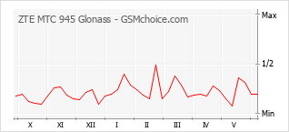 Grafico di modifiche della popolarità del telefono cellulare ZTE MTC 945 Glonass