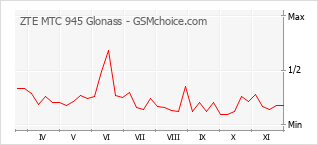 Populariteit van de telefoon: diagram ZTE MTC 945 Glonass