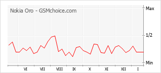Diagramm der Poplularitätveränderungen von Nokia Oro