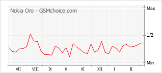 Popularity chart of Nokia Oro