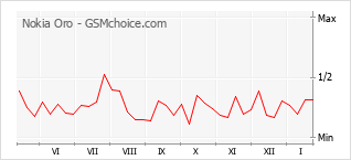 Gráfico de los cambios de popularidad Nokia Oro
