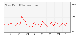 Le graphique de popularité de Nokia Oro