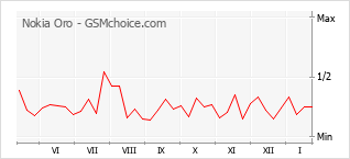 Grafico di modifiche della popolarità del telefono cellulare Nokia Oro