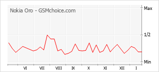 Populariteit van de telefoon: diagram Nokia Oro