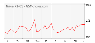 Diagramm der Poplularitätveränderungen von Nokia X1-01