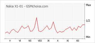 Le graphique de popularité de Nokia X1-01