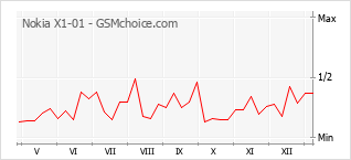 Grafico di modifiche della popolarità del telefono cellulare Nokia X1-01