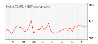 Populariteit van de telefoon: diagram Nokia X1-01