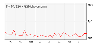 Popularity chart of Fly MV124