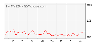 Gráfico de los cambios de popularidad Fly MV124