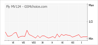 Le graphique de popularité de Fly MV124