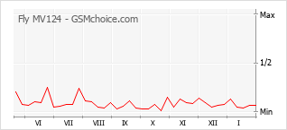 Grafico di modifiche della popolarità del telefono cellulare Fly MV124