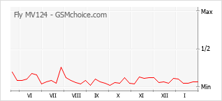 Populariteit van de telefoon: diagram Fly MV124