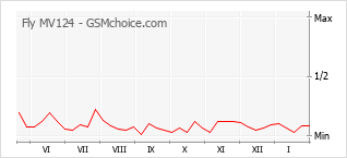 Диаграмма изменений популярности телефона Fly MV124