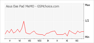 Gráfico de los cambios de popularidad Asus Eee Pad MeMO