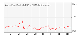 Le graphique de popularité de Asus Eee Pad MeMO
