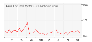 Populariteit van de telefoon: diagram Asus Eee Pad MeMO