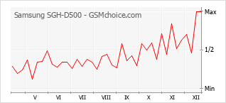 Traçar mudanças de populariedade do telemóvel Samsung SGH-D500