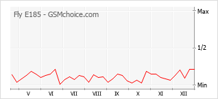 Popularity chart of Fly E185