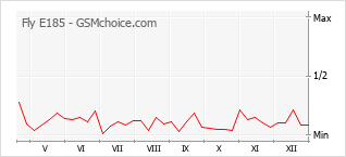 Grafico di modifiche della popolarità del telefono cellulare Fly E185