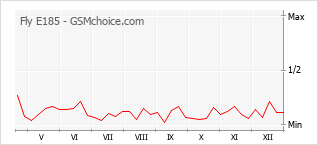 Populariteit van de telefoon: diagram Fly E185
