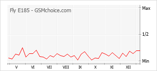 手機聲望改變圖表 Fly E185