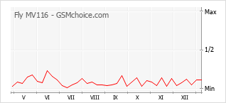 Gráfico de los cambios de popularidad Fly MV116