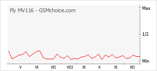 Grafico di modifiche della popolarità del telefono cellulare Fly MV116