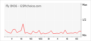 Popularity chart of Fly B436
