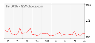 Gráfico de los cambios de popularidad Fly B436