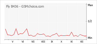 Grafico di modifiche della popolarità del telefono cellulare Fly B436