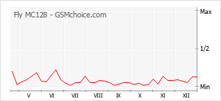 Grafico di modifiche della popolarità del telefono cellulare Fly MC128